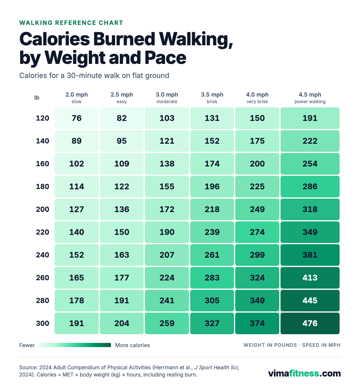 Chart of calories burned walking for 30 minutes by body weight (120 to 300 lb) and speed (2.0 to 4.5 mph)