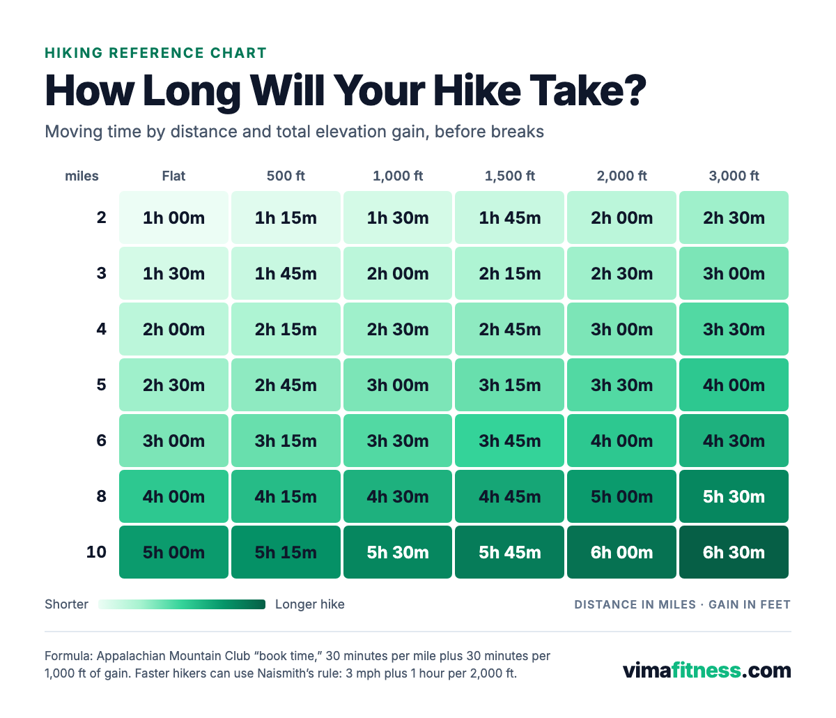Hiking time chart: estimated moving time by distance (2 to 10 miles) and elevation gain (0 to 3,000 feet)