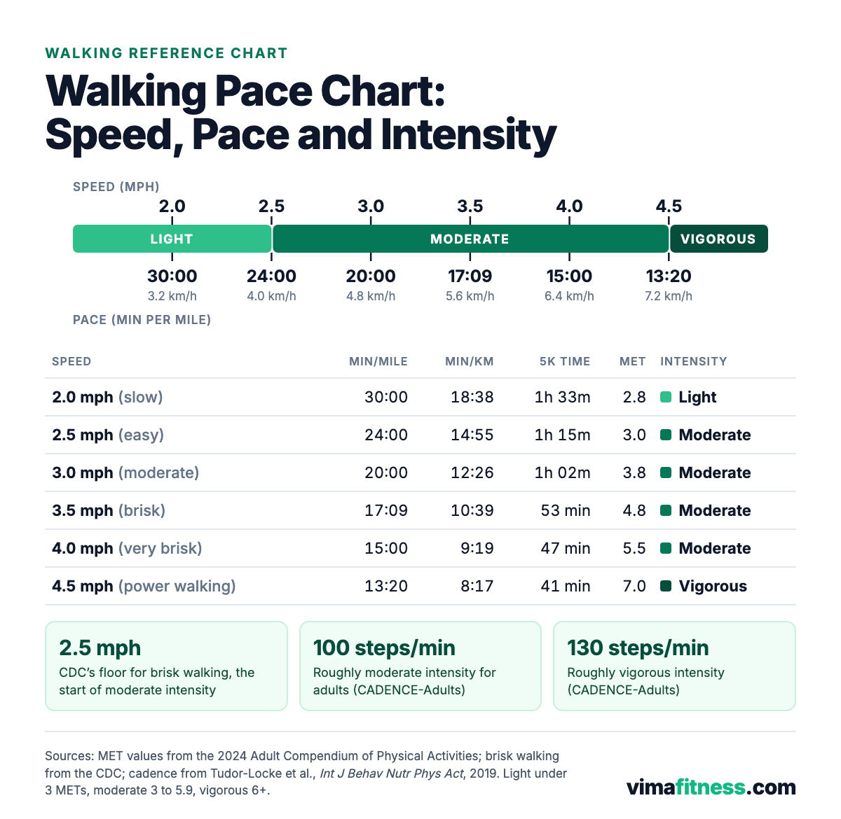 Walking pace chart converting mph to minutes per mile, minutes per km and 5K time, with light, moderate and vigorous intensity bands